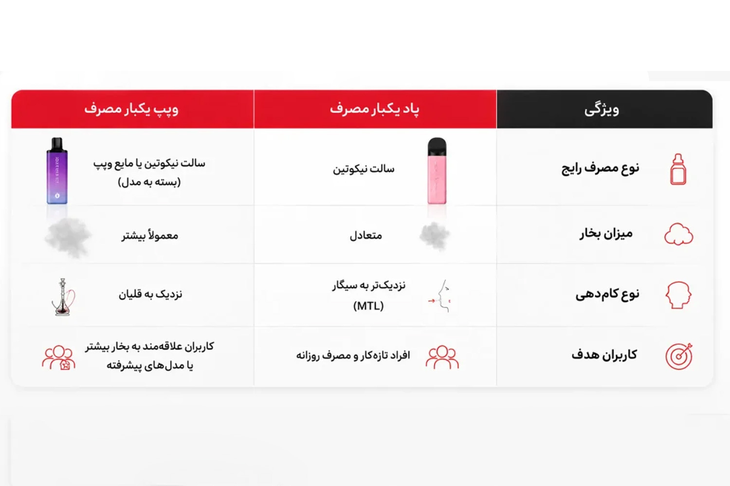 جدول تفاوت پاد یکبار مصرف و ویپ یکبارمصرف